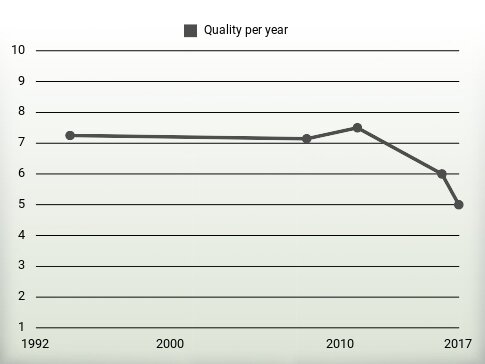 Quality per year