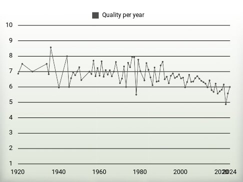 Quality per year