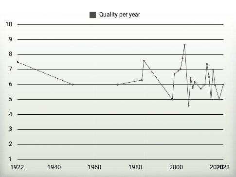 Quality per year