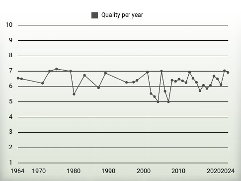 Quality per year