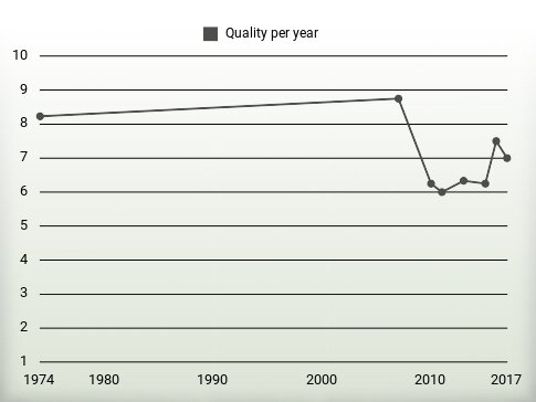 Quality per year