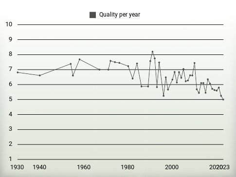 Quality per year