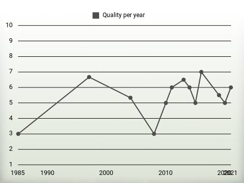 Quality per year