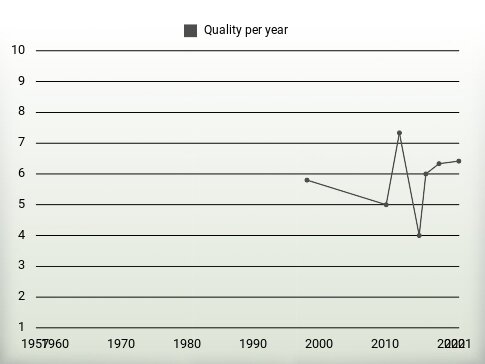 Quality per year