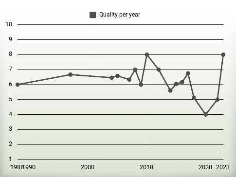 Quality per year