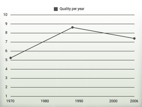 Quality per year