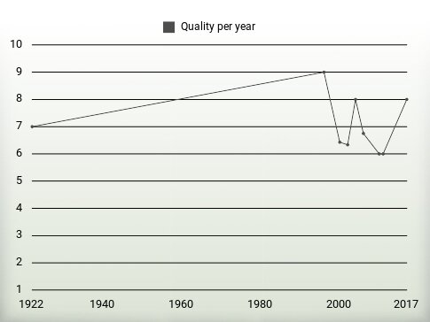 Quality per year