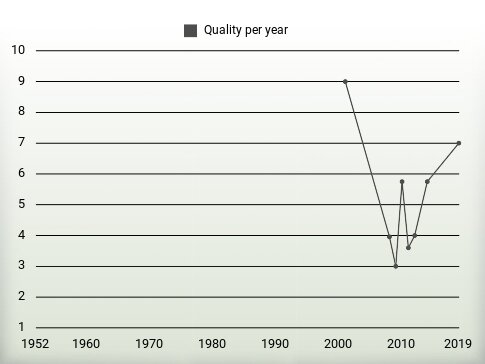 Quality per year