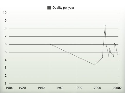 Quality per year