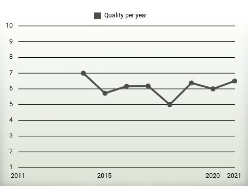 Quality per year