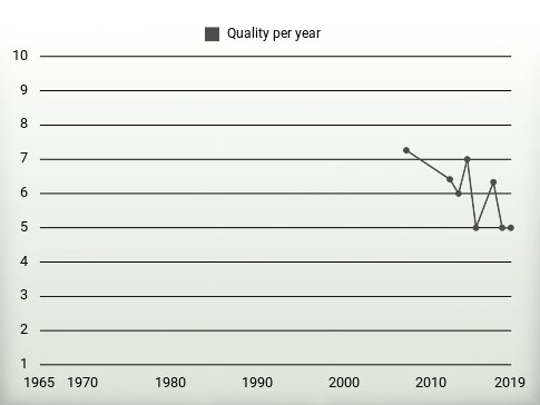 Quality per year