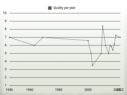 Quality per year