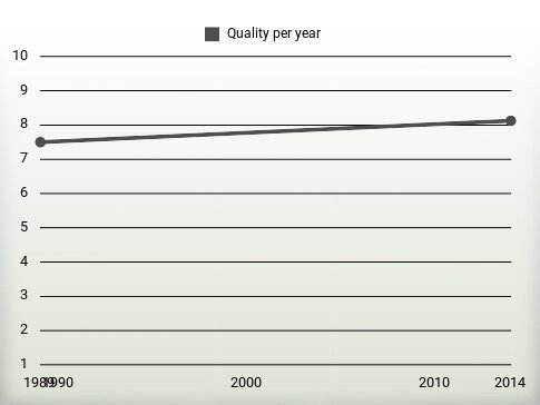 Quality per year