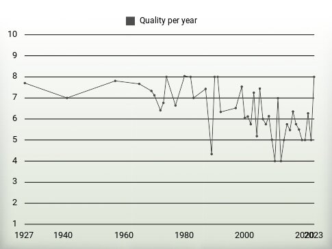 Quality per year