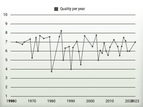 Quality per year