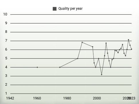 Quality per year