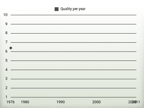 Quality per year