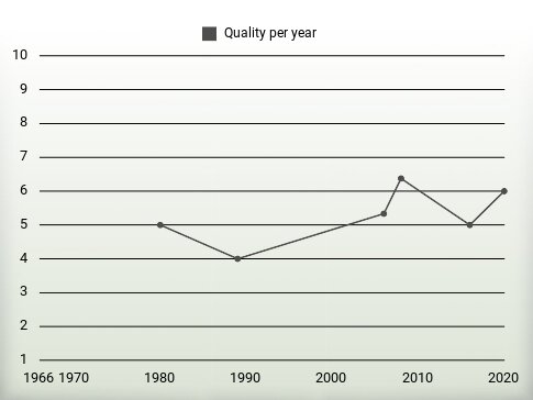 Quality per year