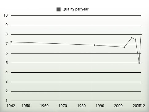 Quality per year