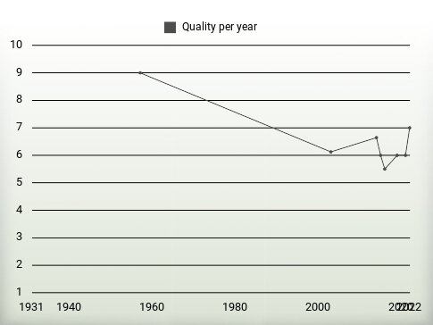 Quality per year