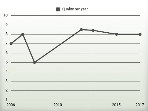 Quality per year