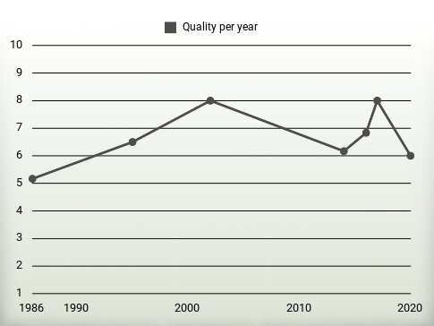 Quality per year