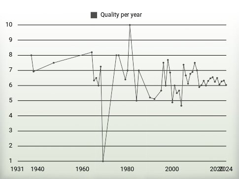 Quality per year