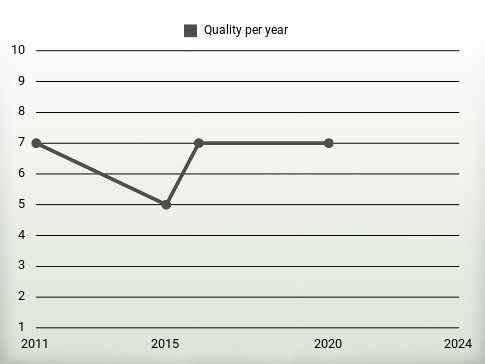 Quality per year