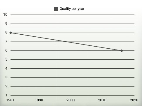 Quality per year