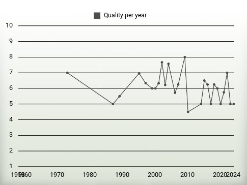 Quality per year