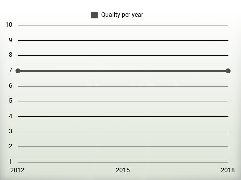 Quality per year