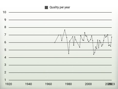 Quality per year