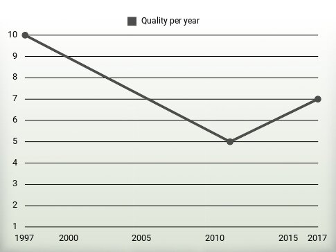 Quality per year