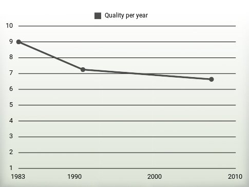 Quality per year