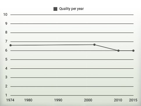 Quality per year