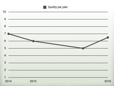 Quality per year