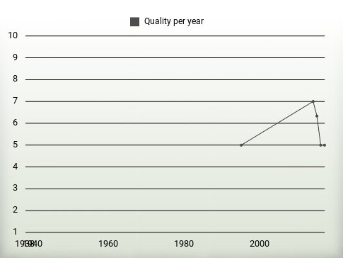 Quality per year