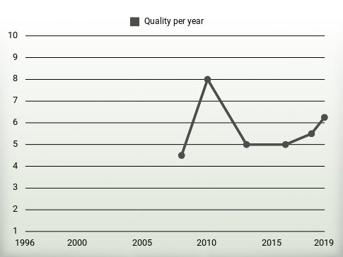 Quality per year