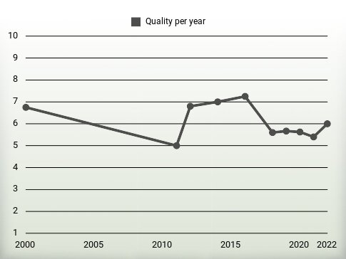 Quality per year