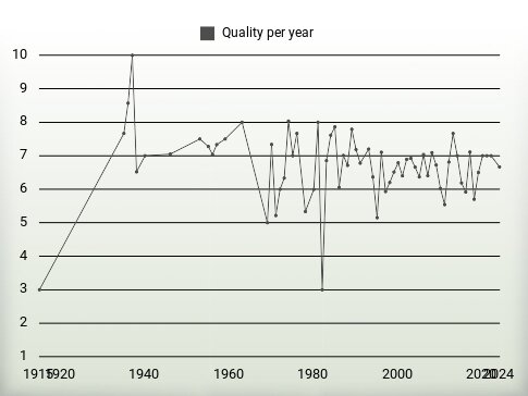 Quality per year