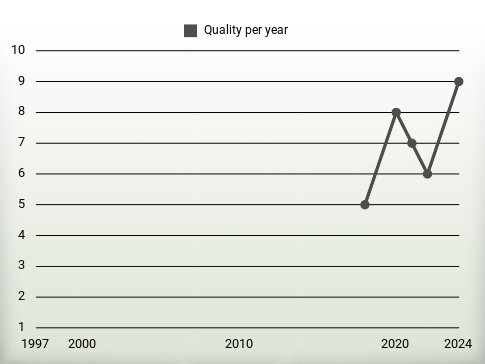 Quality per year