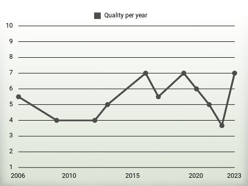 Quality per year