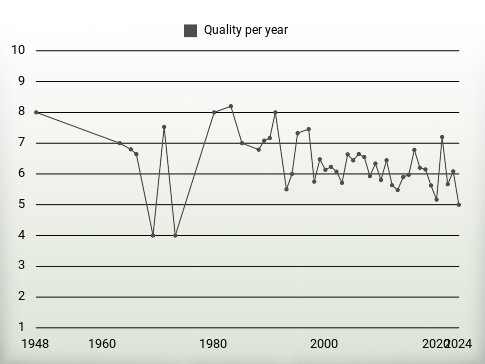 Quality per year