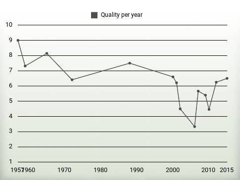 Quality per year