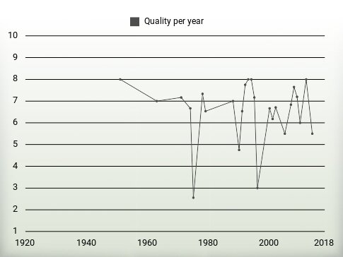 Quality per year