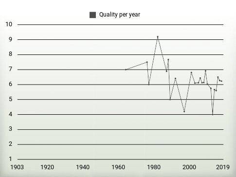 Quality per year