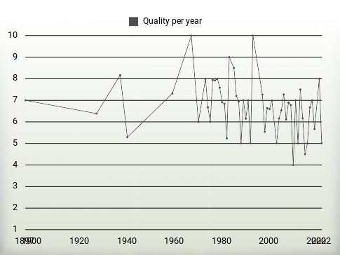 Quality per year