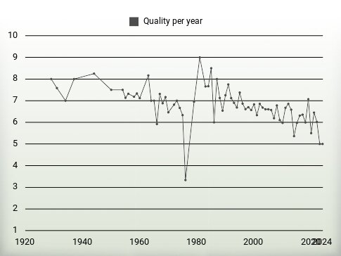 Quality per year