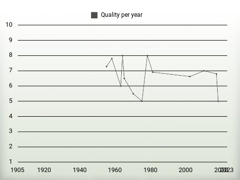 Quality per year