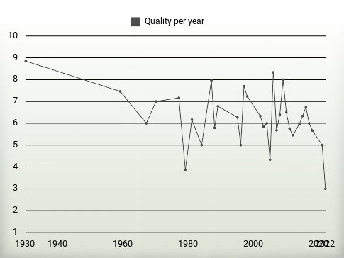 Quality per year